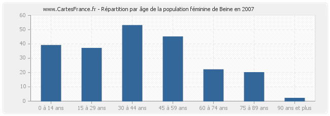 Répartition par âge de la population féminine de Beine en 2007