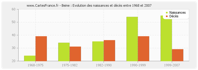 Beine : Evolution des naissances et décès entre 1968 et 2007