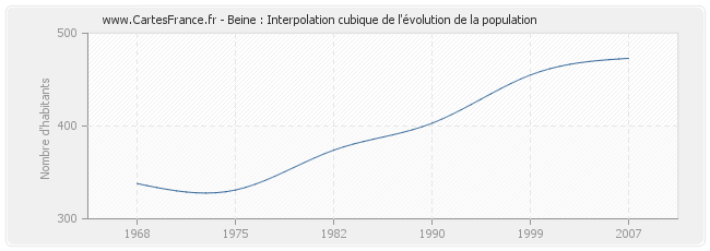 Beine : Interpolation cubique de l'évolution de la population