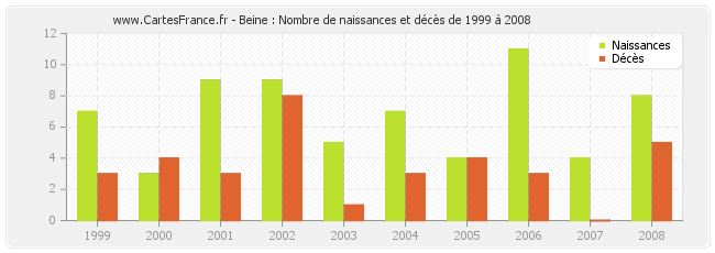 Beine : Nombre de naissances et décès de 1999 à 2008