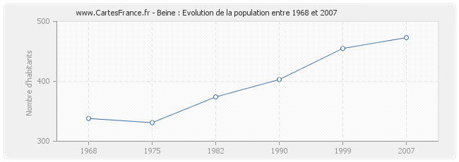 Population Beine