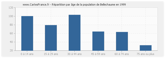 Répartition par âge de la population de Bellechaume en 1999