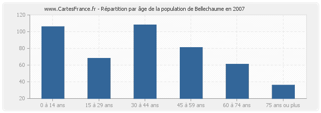 Répartition par âge de la population de Bellechaume en 2007