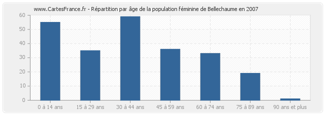 Répartition par âge de la population féminine de Bellechaume en 2007