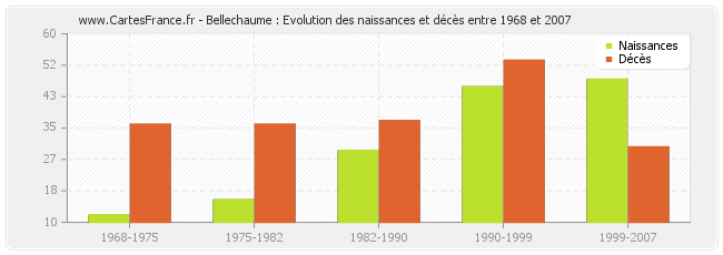 Bellechaume : Evolution des naissances et décès entre 1968 et 2007