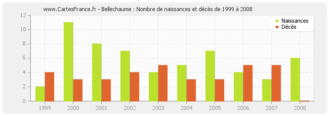 Bellechaume : Nombre de naissances et décès de 1999 à 2008