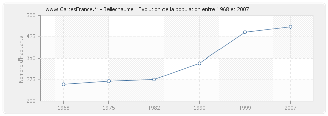 Population Bellechaume