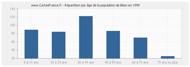 Répartition par âge de la population de Béon en 1999