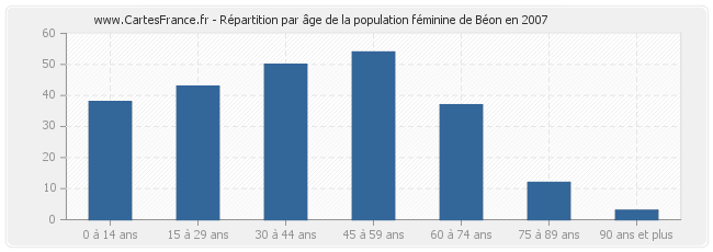 Répartition par âge de la population féminine de Béon en 2007