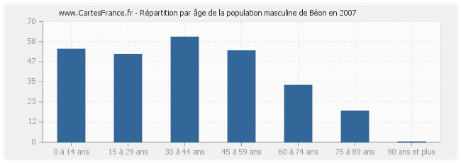 Répartition par âge de la population masculine de Béon en 2007