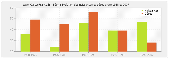 Béon : Evolution des naissances et décès entre 1968 et 2007