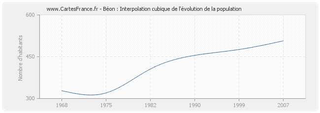Béon : Interpolation cubique de l'évolution de la population