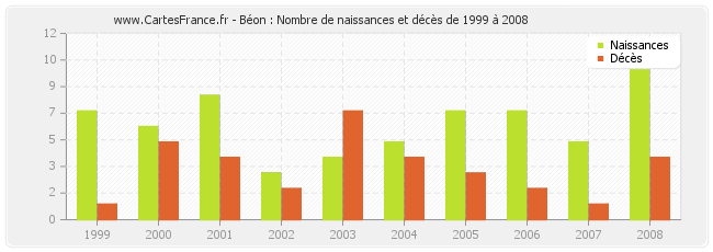 Béon : Nombre de naissances et décès de 1999 à 2008