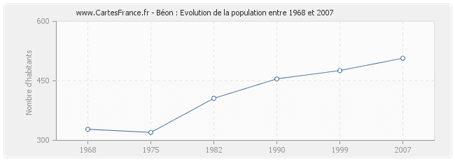 Population Béon
