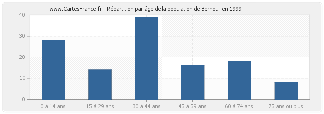 Répartition par âge de la population de Bernouil en 1999
