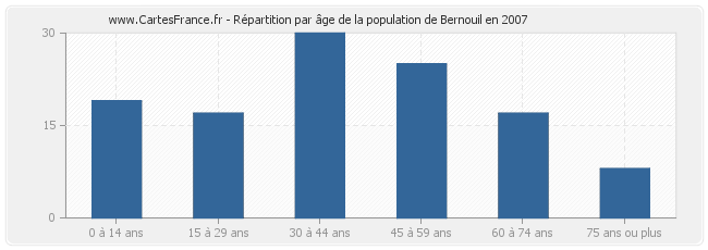 Répartition par âge de la population de Bernouil en 2007