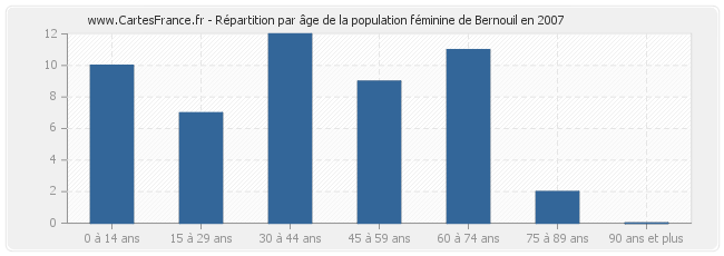 Répartition par âge de la population féminine de Bernouil en 2007