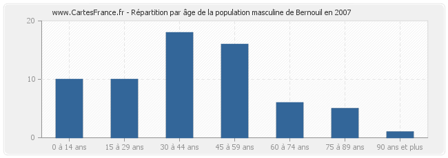 Répartition par âge de la population masculine de Bernouil en 2007