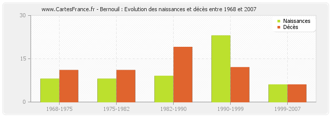 Bernouil : Evolution des naissances et décès entre 1968 et 2007