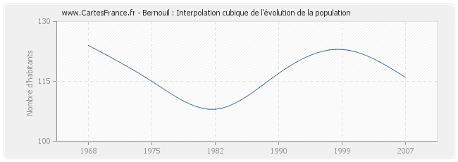Bernouil : Interpolation cubique de l'évolution de la population