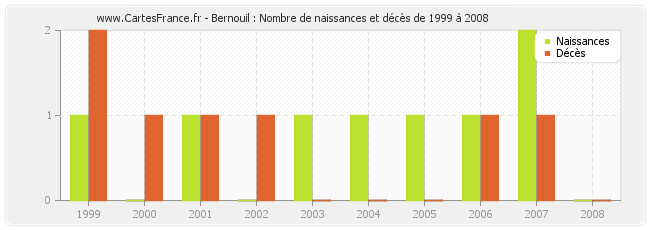 Bernouil : Nombre de naissances et décès de 1999 à 2008