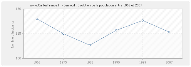 Population Bernouil