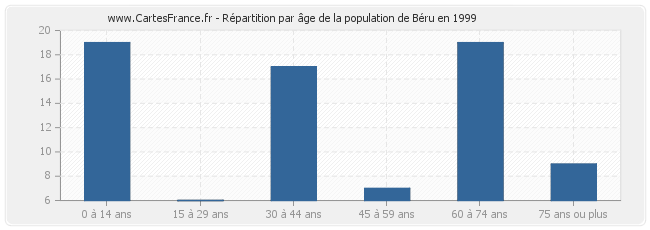 Répartition par âge de la population de Béru en 1999