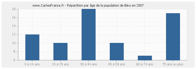 Répartition par âge de la population de Béru en 2007