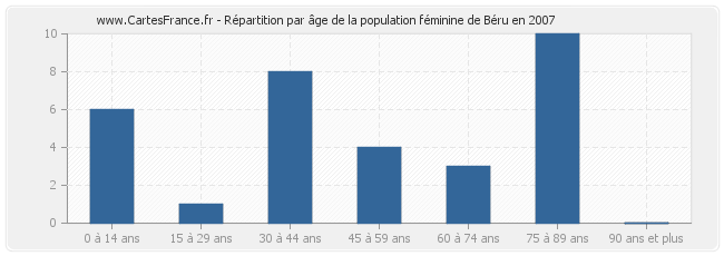 Répartition par âge de la population féminine de Béru en 2007