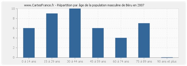 Répartition par âge de la population masculine de Béru en 2007