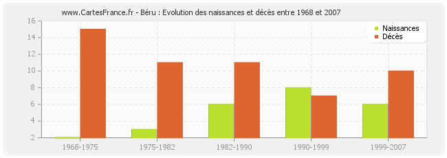Béru : Evolution des naissances et décès entre 1968 et 2007