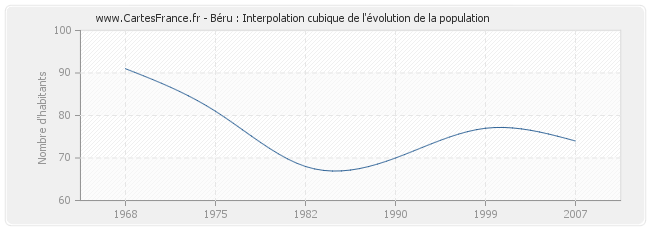Béru : Interpolation cubique de l'évolution de la population