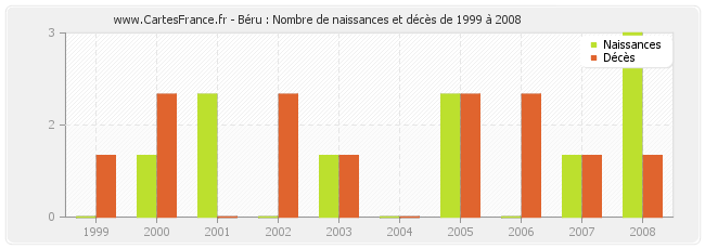 Béru : Nombre de naissances et décès de 1999 à 2008