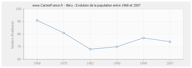 Population Béru