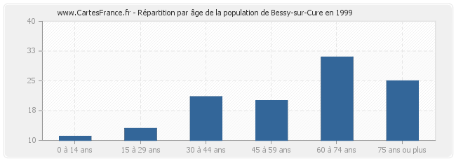 Répartition par âge de la population de Bessy-sur-Cure en 1999
