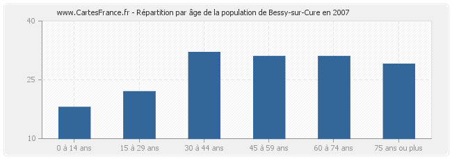 Répartition par âge de la population de Bessy-sur-Cure en 2007
