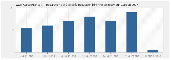 Répartition par âge de la population féminine de Bessy-sur-Cure en 2007