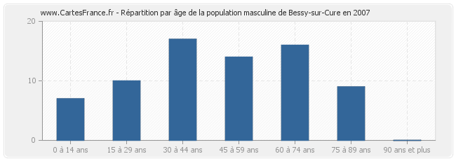Répartition par âge de la population masculine de Bessy-sur-Cure en 2007
