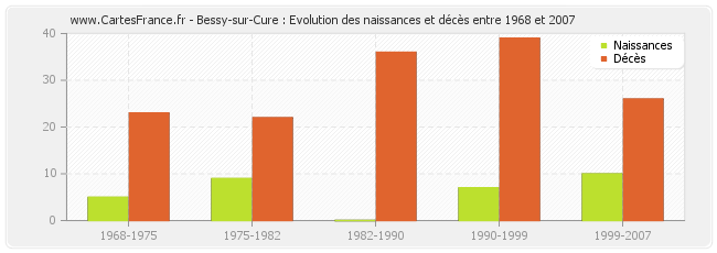 Bessy-sur-Cure : Evolution des naissances et décès entre 1968 et 2007