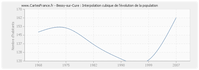Bessy-sur-Cure : Interpolation cubique de l'évolution de la population