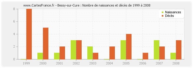 Bessy-sur-Cure : Nombre de naissances et décès de 1999 à 2008