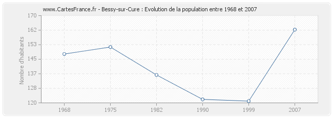 Population Bessy-sur-Cure