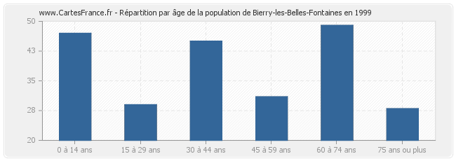 Répartition par âge de la population de Bierry-les-Belles-Fontaines en 1999