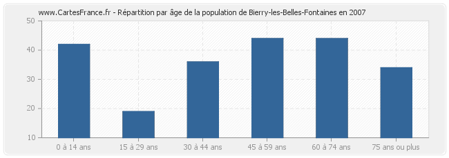 Répartition par âge de la population de Bierry-les-Belles-Fontaines en 2007