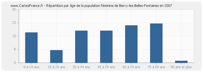Répartition par âge de la population féminine de Bierry-les-Belles-Fontaines en 2007