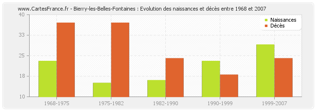 Bierry-les-Belles-Fontaines : Evolution des naissances et décès entre 1968 et 2007