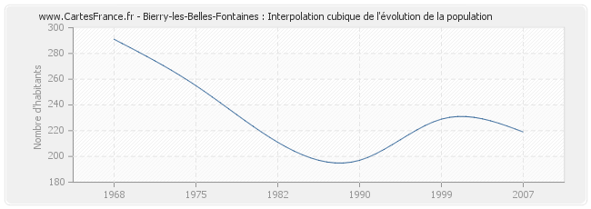 Bierry-les-Belles-Fontaines : Interpolation cubique de l'évolution de la population