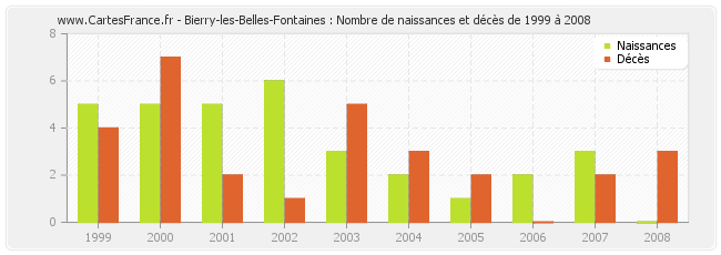 Bierry-les-Belles-Fontaines : Nombre de naissances et décès de 1999 à 2008
