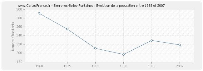 Population Bierry-les-Belles-Fontaines