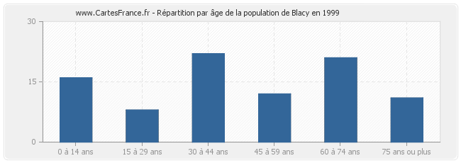 Répartition par âge de la population de Blacy en 1999